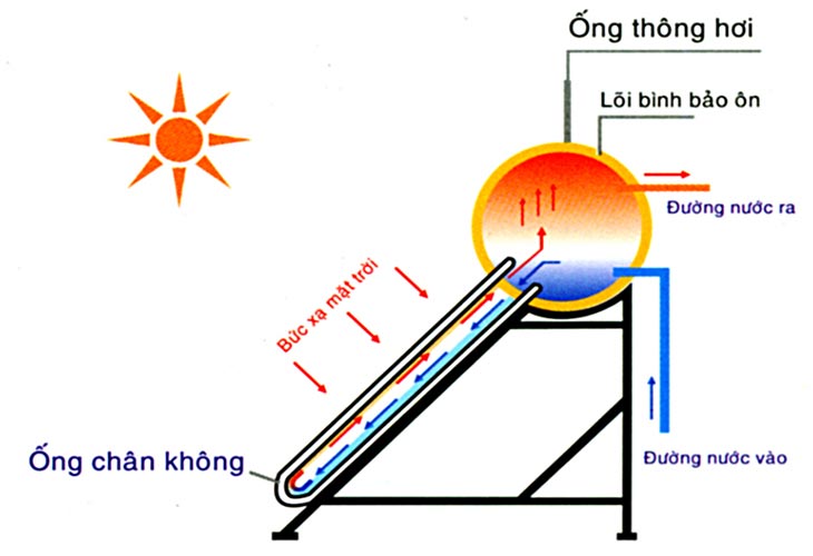 Nguyên lý hoạt động của máy nước nóng NLMT Đại Thành